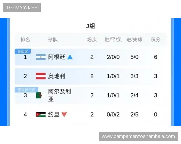 阿根廷晋级世界杯32强:J组头名身份出线 阿根廷晋级世界杯32强:J组头名身份出线